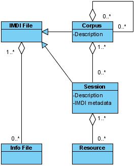 IMDI File data model.jpg