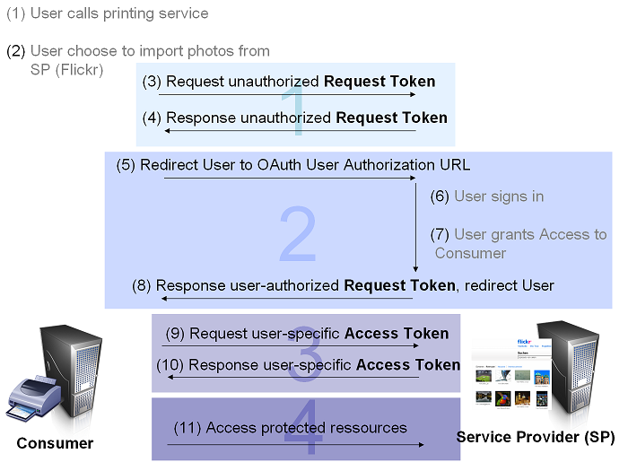 OAuth allStepFlow.PNG
