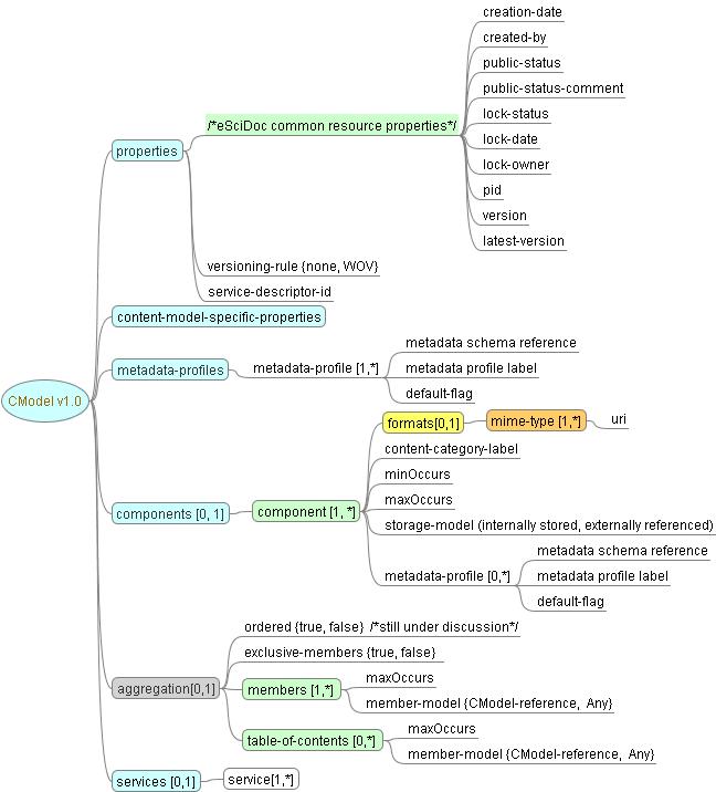 eSciDoc Content Model structure