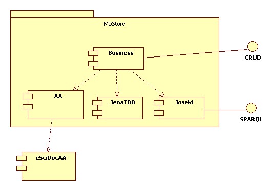 MDStoreComponentDiagram.jpg