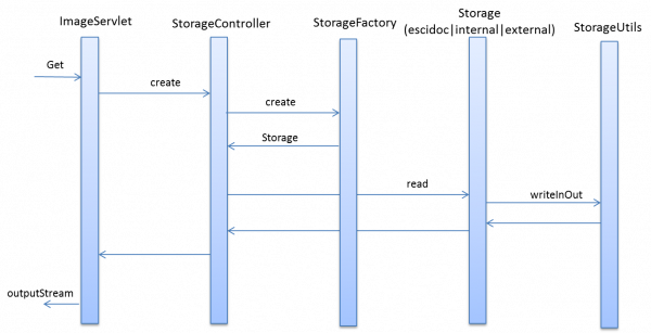 Storage read sequence diagram.png
