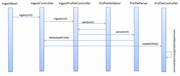 IngestProfile sequence diagram.png