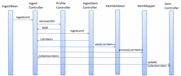 IngestItem sequence diagram.png