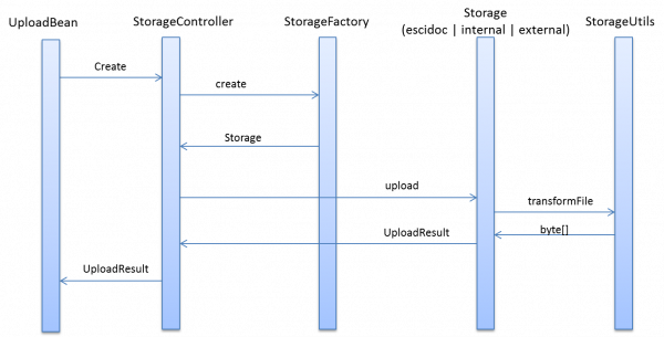 Storage upload sequence diagram.png